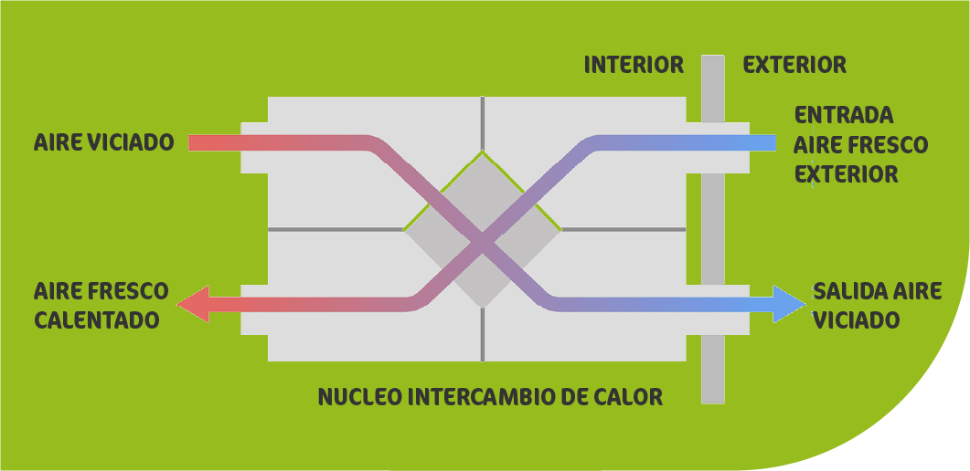 Recurso 9 - Seinter VENTILACIÓN MECÁNICA CONTROLADA CON RECUPERADOR DE CALOR VMC | SEINTER